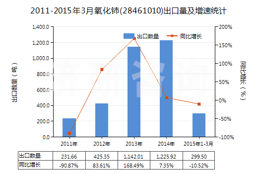 2011-2015年3月氧化鈰(28461010)出口量及增速統(tǒng)計(jì)